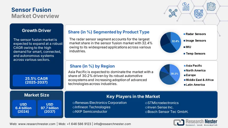 Sensor Fusion Market Overview